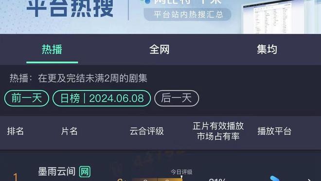 略铁！布里奇斯20中8&三分10中3 得到22分7板7助1断